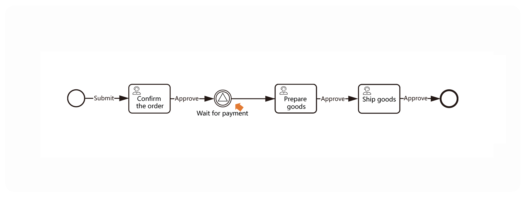 This shows BPMN2 process: Order waits for payment after confirmation. Only <Paid> signal triggers stock - prep and delivery; unpaid stays.